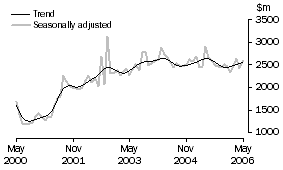 Graph: New residential building
