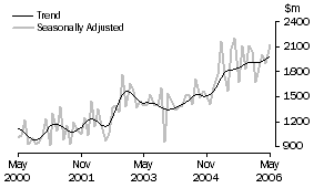 Graph: NON-RESIDENTIAL BUILDING