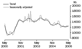 Graph: Total dwelling units approved