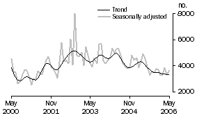 Graph: Private sector other dwellings approved
