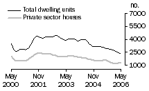 Graph: Dwelling units approved - NSW
