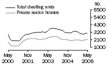 Graph: Dwelling units approved - Qld