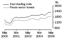 Graph: Dwelling units approved - WA