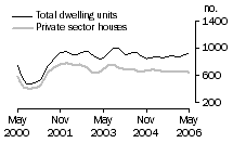 Graph: Dwelling units approved - SA