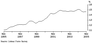 Graph: Trend male part-time employment as a proportion of total male employment