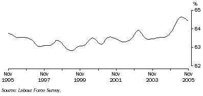 Graph: Trend participation rate