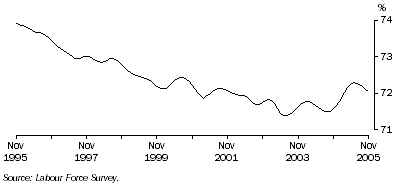 Graph: Trend participation rate of males