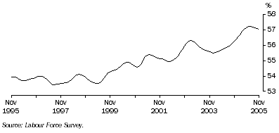 Graph: Trend participation rate of females