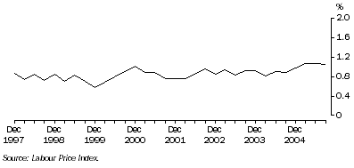 Graph: Total hourly rates of pay excluding bonuses, Quarterly change