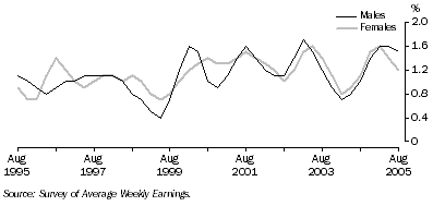 Graph: Quarterly change in full-time adult ordinary time earnings