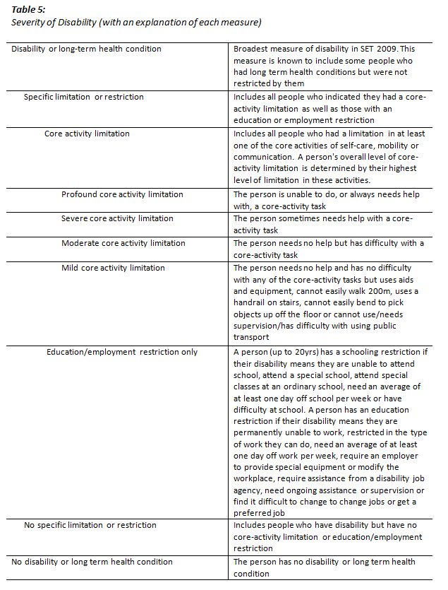 Diagram: This is a table explaining the different categories of severity of disability