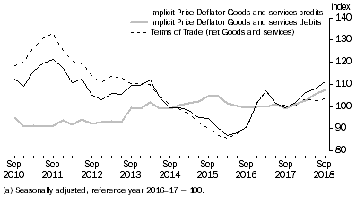 Graph: IMPLICIT PRICE DEFLATOR AND TERMS OF TRADE (a)