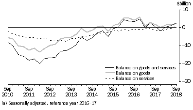 Graph: This graphs shows movements in the Balance on Goods and Services series, the balance on goods series, and the balance on services series.