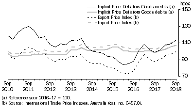 Graph: IMPLICIT PRICE DEFLATORS AND INTERNATIONAL TRADE PRICE INDEXES