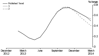 Graph: Revisions to Trend Estimates, 'What If' Graph