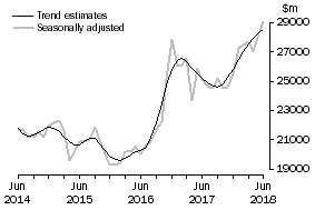 Graph: This graph shows the Trend and Seasonally adjusted estimate for Goods Credits