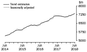 Graph: This graph shows the Trend and Seasonally adjusted estimate for Services Credits