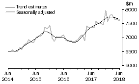Graph: This graph shows the Trend and Seasonally adjusted estimate for Services Debits