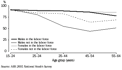 Graph: Proportion of people reporting good or better health, 2001