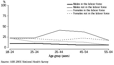 Graph: Proportion scoring high to very high psychological distress, 2001