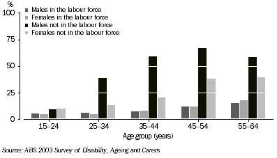Graph: Disability, proportion with a specific restriction or limitation, 2003