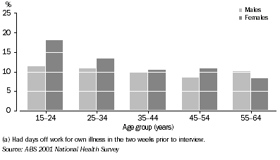 Graph: Employed persons, whether had days off work for own illness, 2001