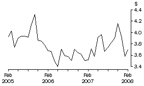 Graph: Unit Value of Wine Exports, Original