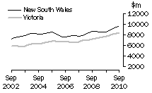 Graph: Construction work done, Chain volume measures, trend estimates, New South Wales and Victoria