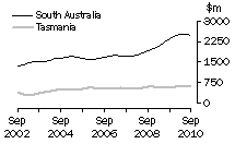 Graph: Construction work done, Chain volume measures, trend estimates, South Australia and Tasmania