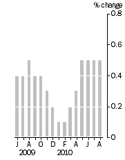 Graph: Monthly turnover_current prices_trend_% change