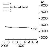 Graph: Private other dwelling units approved