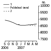 Graph: Private sector houses approved