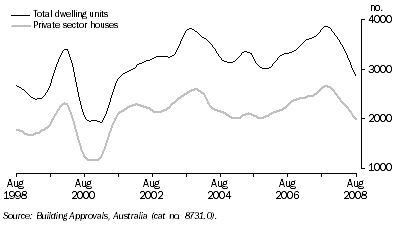 Graph: Dwelling Units Approved, Trend—Queensland