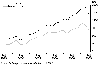 Graph: Value of Building Approved, Trend—Queensland