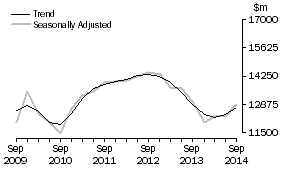 Graph: Equipment, Plant and Machinery