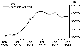 Graph: Total industry, total asset