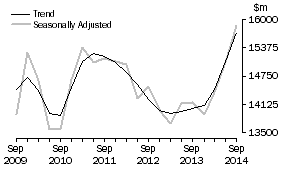 Graph: Other selected industries