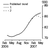 Graph: Trend revisions