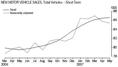 Graph: New Motor vehicle Sales, Total Vehicles-Short Term