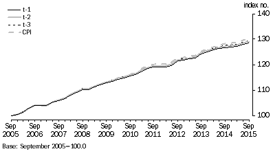 Graph: Graph The graph shows index comparison between experimental HFCE and CPI series