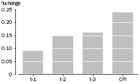 Graph: Graph The graph shows the average annual upper level substitution bias for the t-1, t-2 and t-3, compared to the CPI.