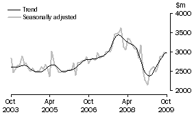 Graph: New residential building