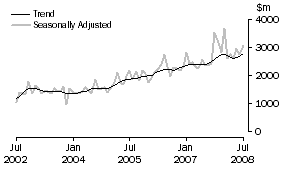 Graph: Non-residential building
