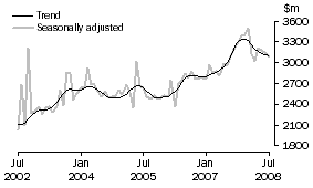 Graph: New residential building
