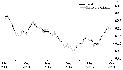 Graph: Graph 2, Employment to population ratio, Persons, May 2008 to May 2018