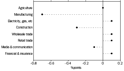 Graph: Selected Industries Contribution to Growth, Sep 08 to Sep 09: Trend