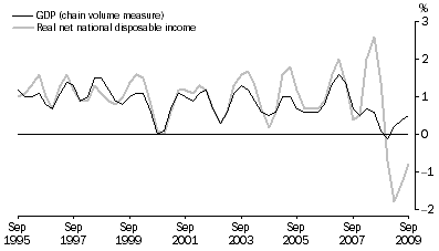 Graph: Percentange Changes: Trend
