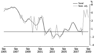 Graph: HOUSEHOLD SAVING RATIO, Current prices