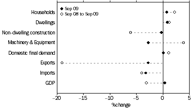 Graph: SELECTED EXPENDITURE CHAIN PRICE INDEXES, Percentage changes: Original