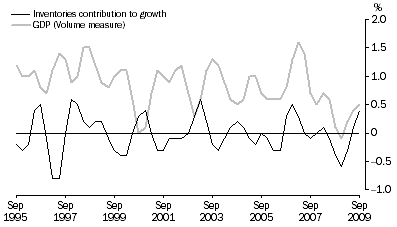 Graph: INVENTORIES AND GDP, Volume measures: Trend